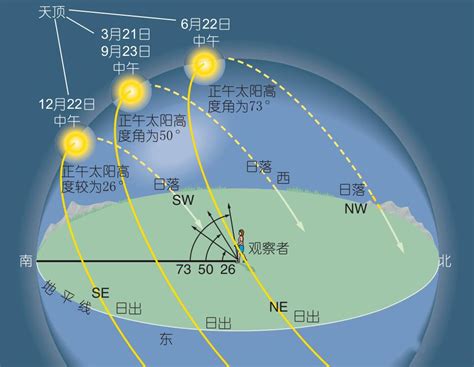 北半球 順時鐘方向轉 南半球 逆時鐘方向轉 赤道線 不轉圈